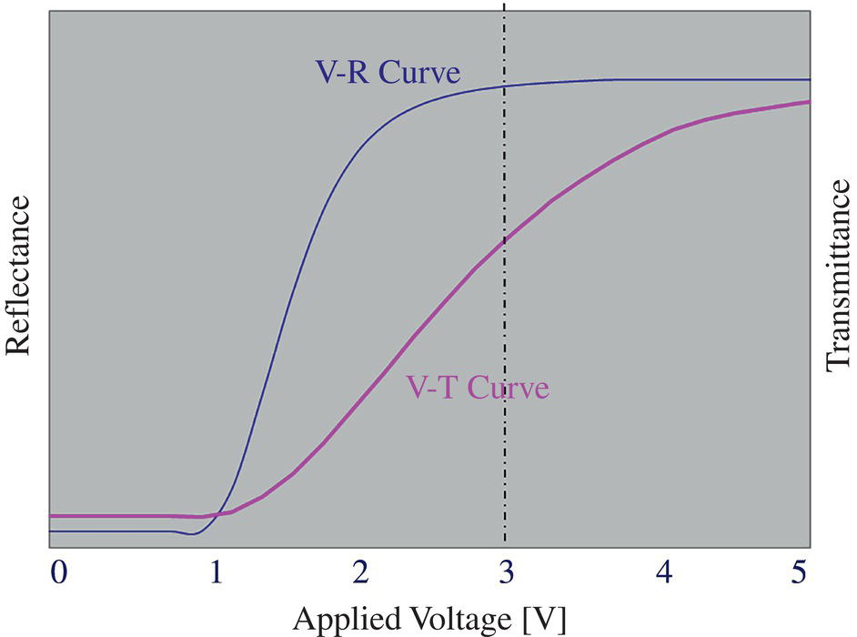 Schematic illustration of typical V-R and V-T curves of a single gap ECB normally-black LCD.