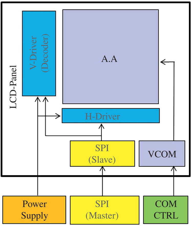 Schematic illustration of system block diagram of a 1.04″ 208 by 208 1-bit/color MIP LCD.