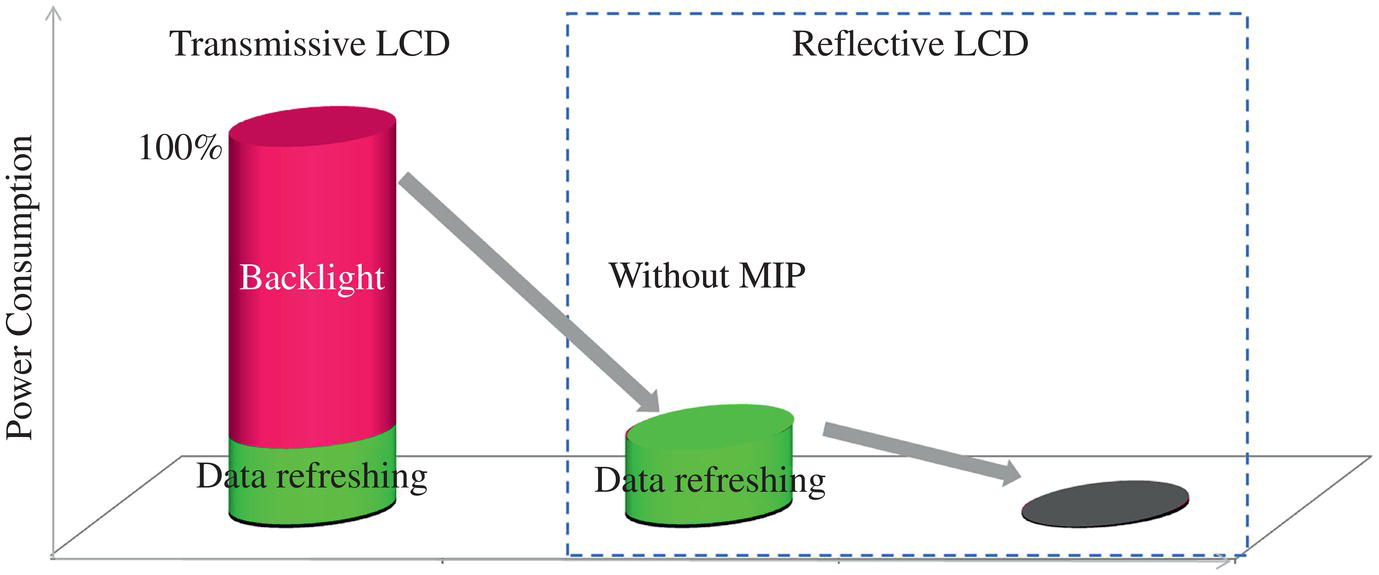 Schematic illustration of power consumption comparison of transmissive LCD, and reflective LCDs with and without MIP.