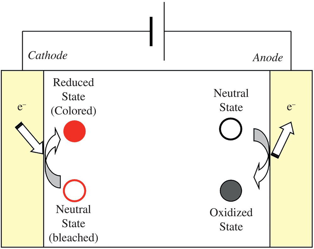 Schematic illustration of the typical structure and coloration mechanism of EC cell.