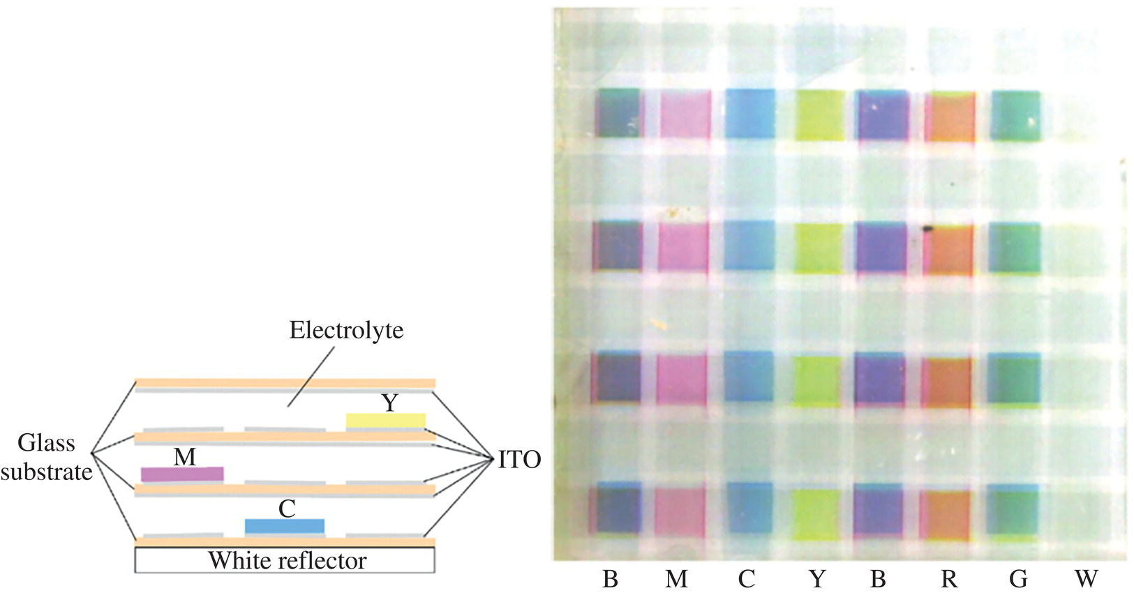 Schematic illustration of digital camera image of the three-layered ECD with an 8 by 8 pixels resolution and passive matrix drive [16] / with permission of Elsevier.