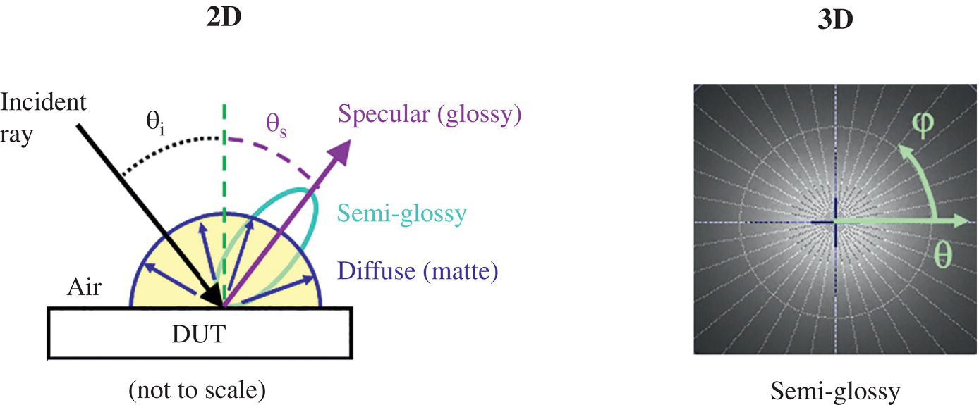 Schematic illustration of fundamentals of reflection for incident and reflected light in two-dimensional view (left) and a measurements of a semi-glossy surface in 3D (right) as polar plot with intensity represented by gray levels.