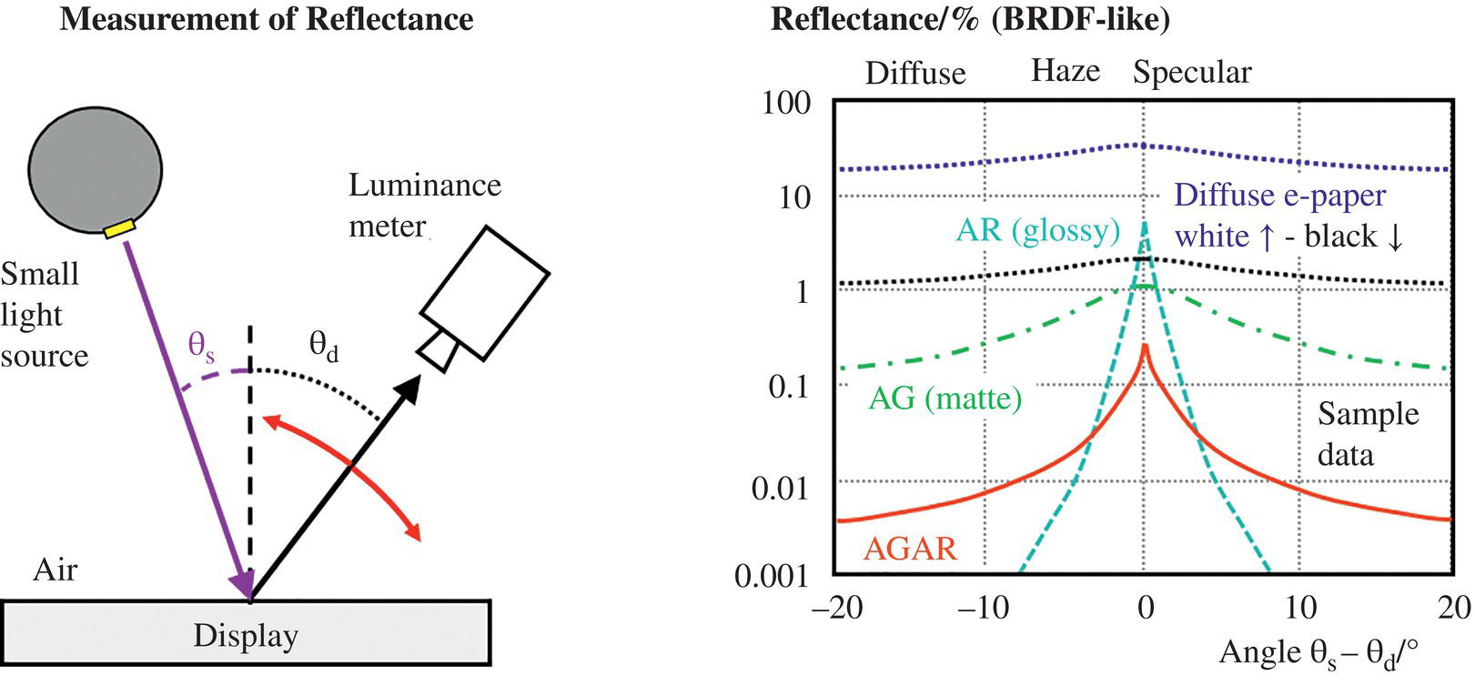 Schematic illustration of measurement set-up for angle resolved reflectance measurement (left) and typical characteristics (right) for various surfaces and a diffuse display.