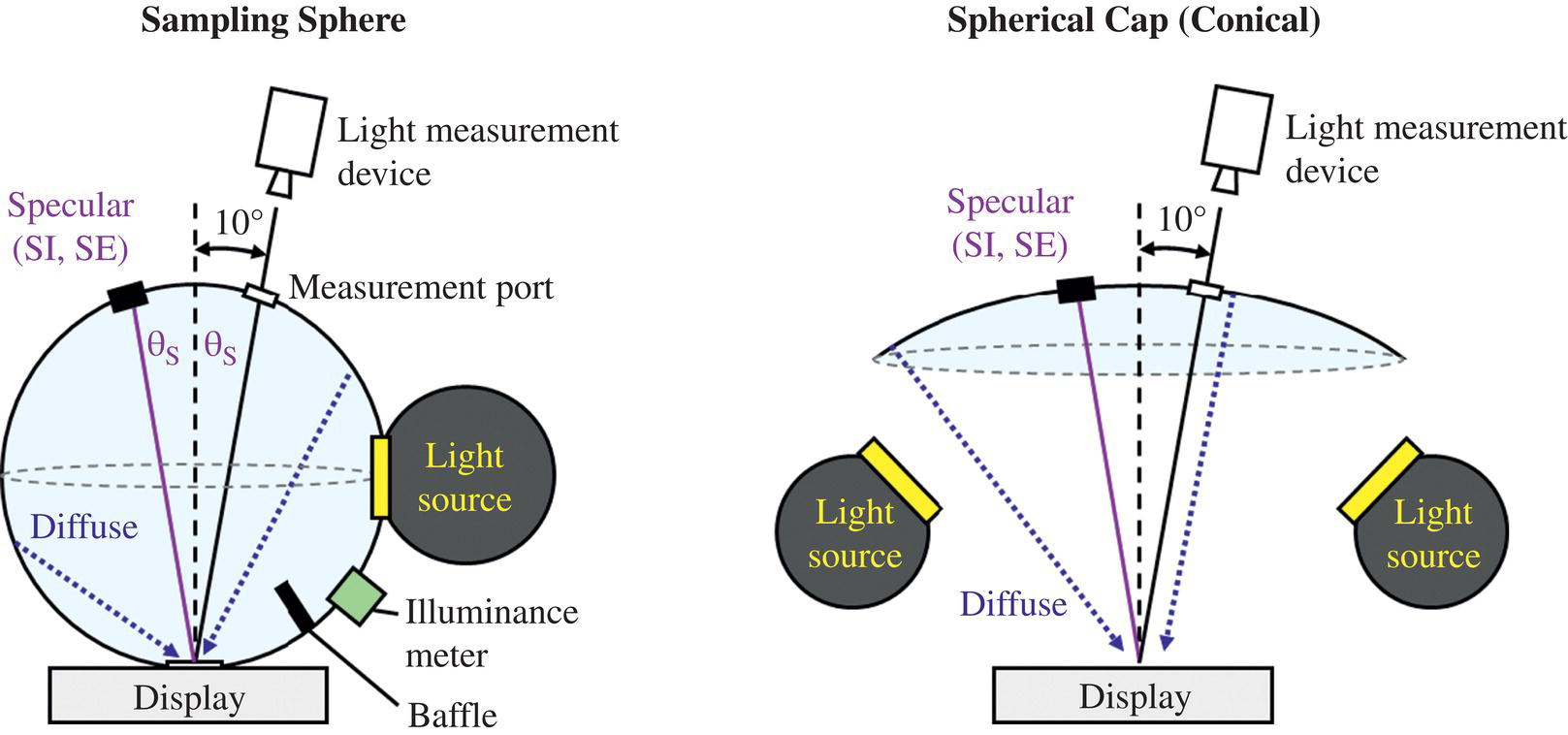 Schematic illustration of reflective displays measurement set-ups: Sampling sphere (left) and spherical (conical) cap (right).