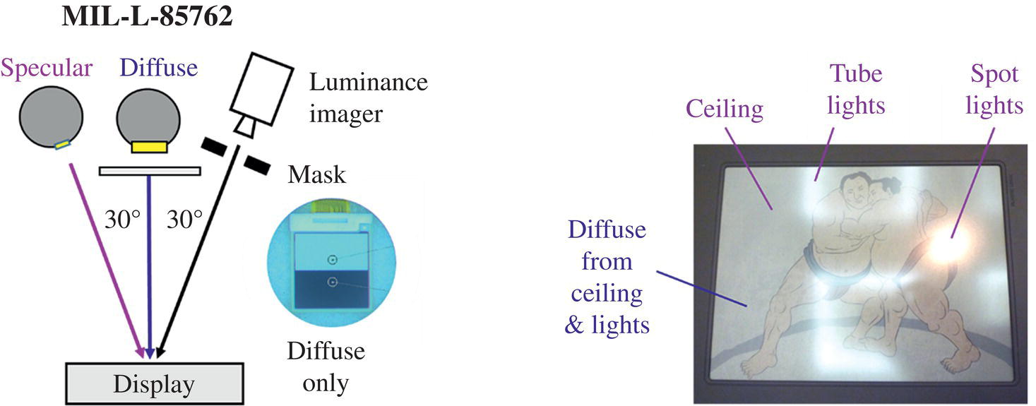 Schematic illustration of measurement set-up (left) with luminance (or color) imager and sample photo for diffuse and specular conditions; reflection on s semi-glossy e-paper display (center).