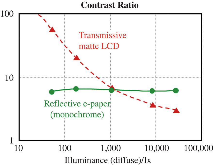 Schematic illustration of comparison of the contrast ratio for diffuse illumination of a color LCD and a reflective electrophoretic display at various illuminance levels.