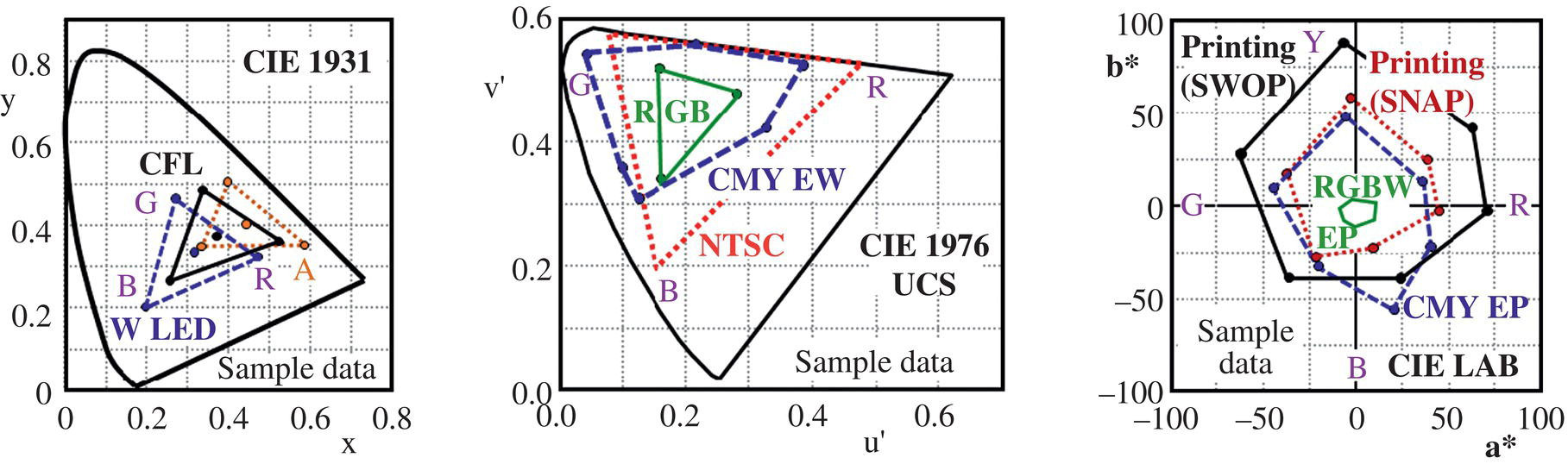 Schematic illustration of color performance of reflective displays in various color spaces (here two-dimensional): Left: Dependency of display RGB color co-ordinates on the light source, plotted in the CIE 1931 color space; see main text for details of the sources.