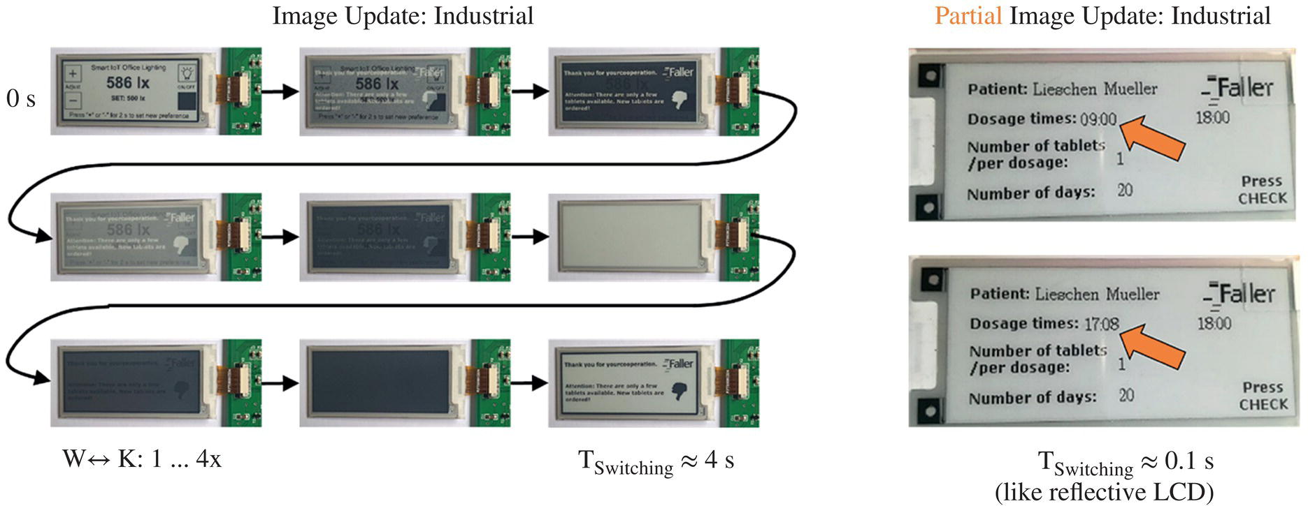 Schematic illustration of standard updating of a professional electrophoretic display (left, whole content) and partial image update (right, arrow: time).