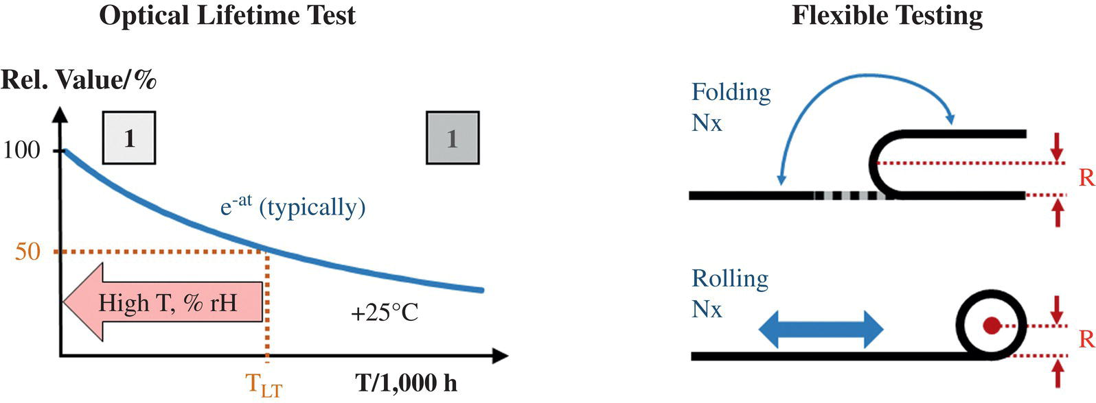 Schematic illustration of lifetime testing.