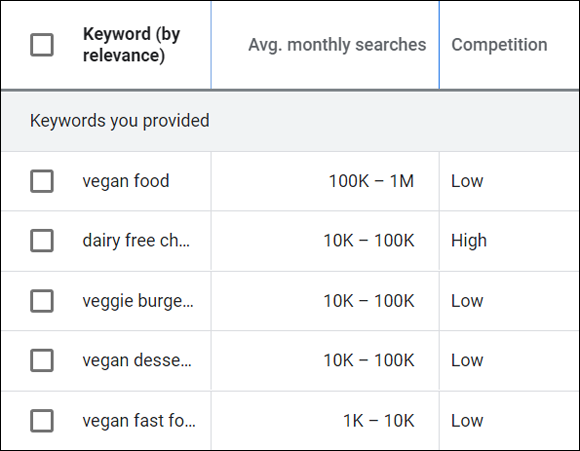 Table shows using a keyword search tool to find common searched words and phrases.