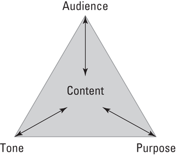 Schematic illustration of audience, purpose, and tone influence how content is presented.