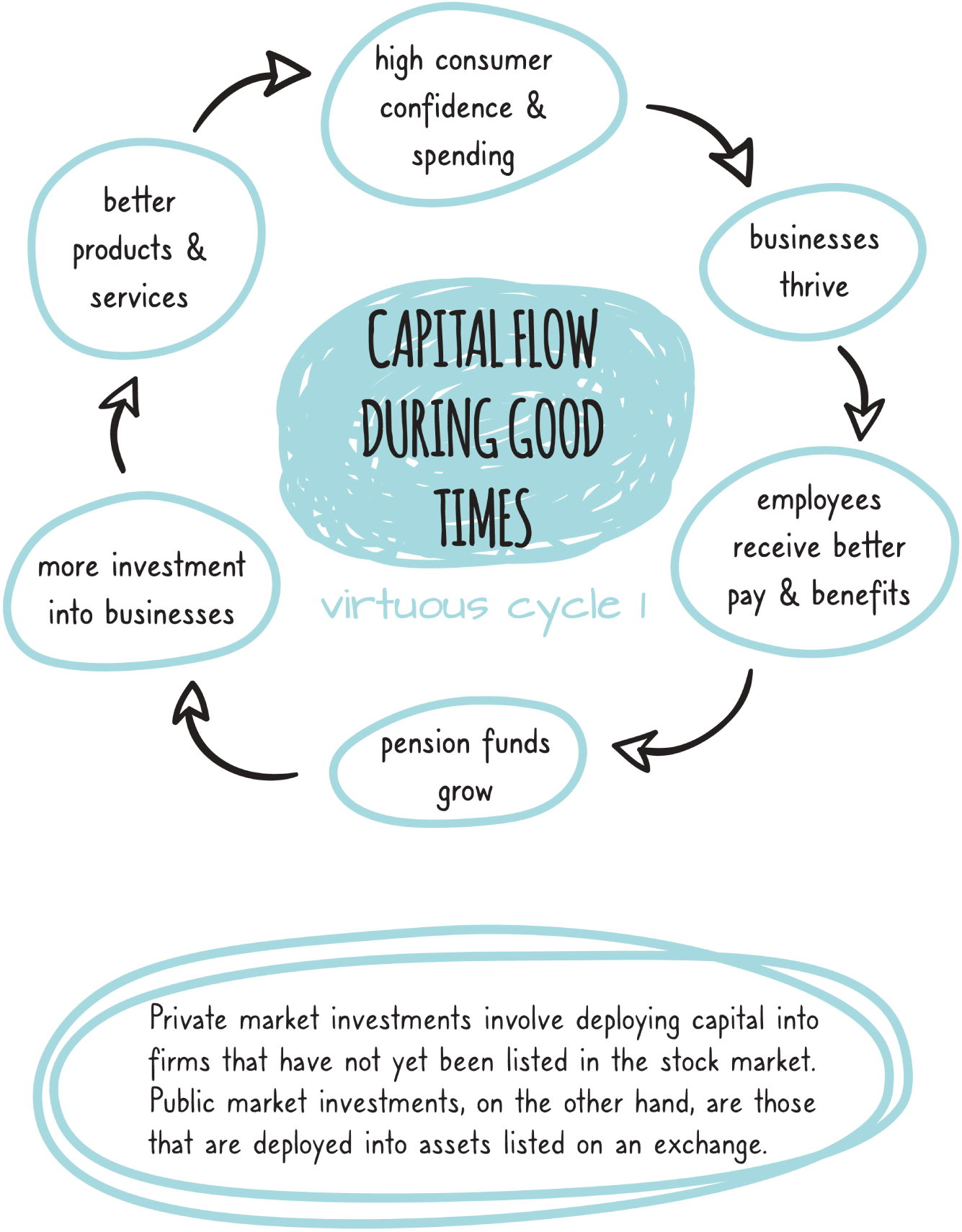 Schematic illustration of the Capital Flow During Good Times – Virtuous Cycle 1.