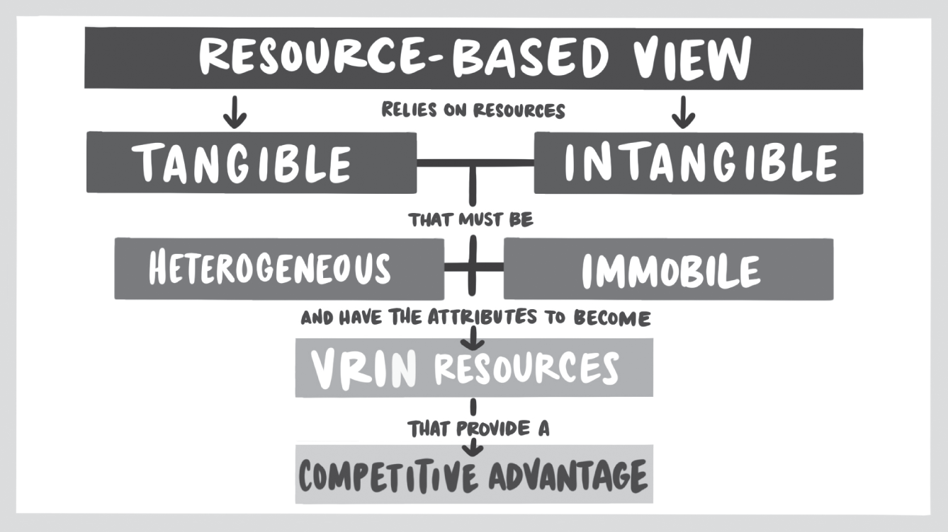 Schematic illustration of the Resource-based view.