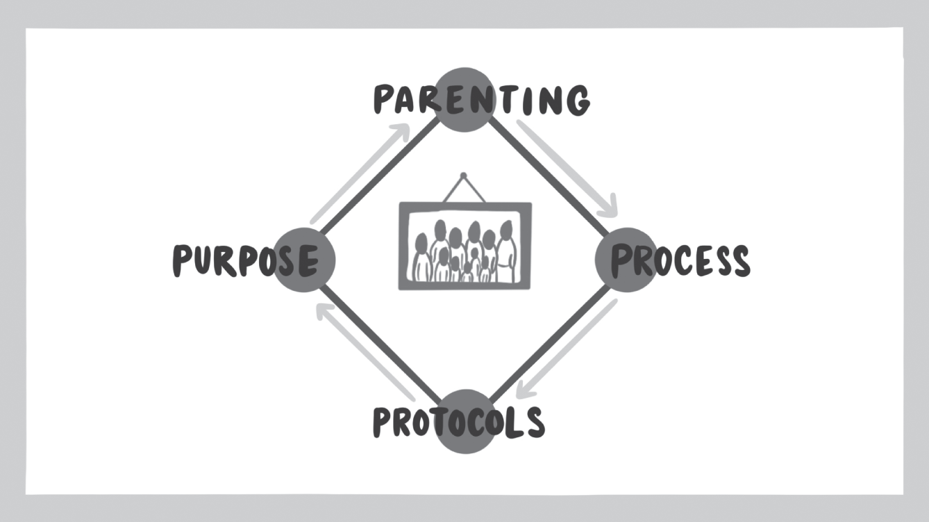 Schematic illustration of the four Ps framework.
