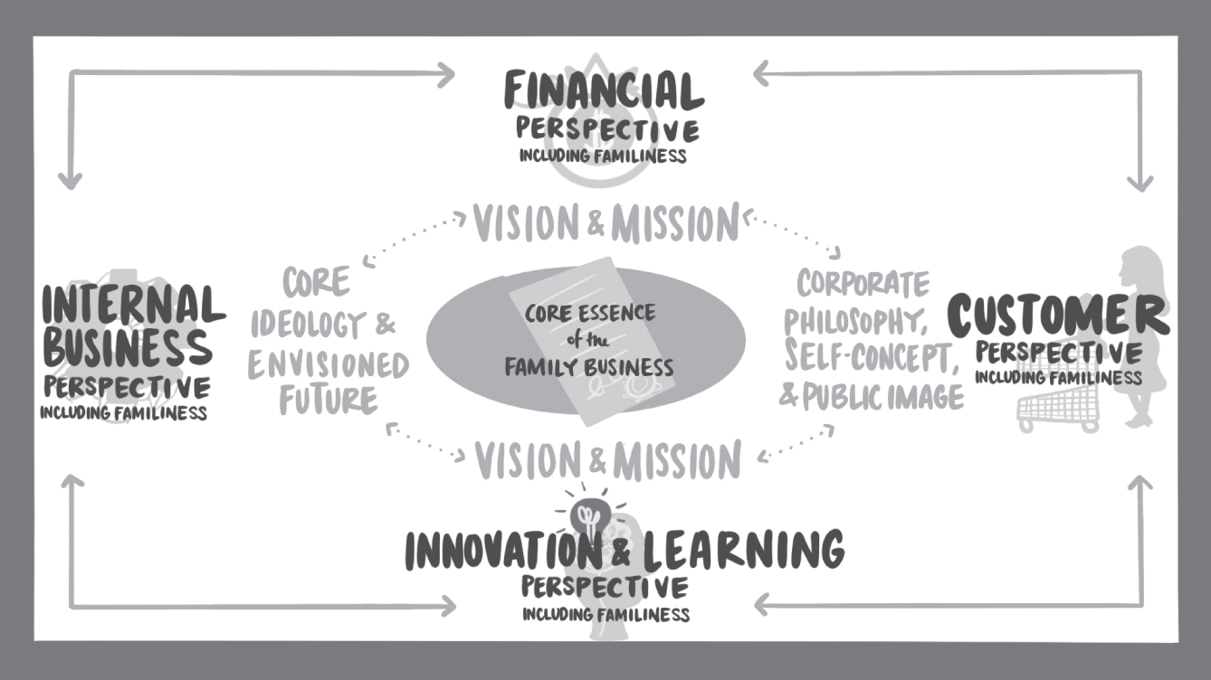 Schematic illustration of four strategy dimensions framework.