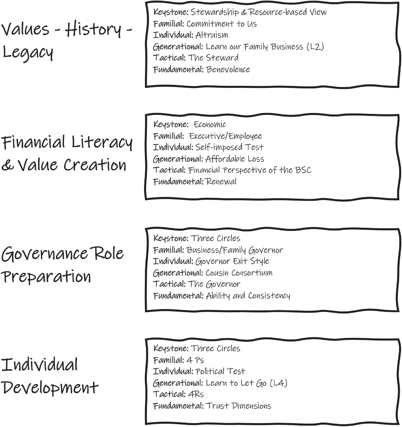 Schematic illustration of populating the four development categories using the frameworks.