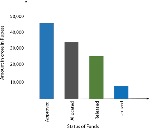 A bar graph depicts the funds raised by government of India.