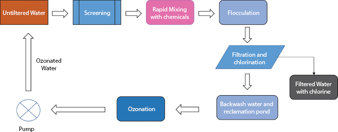 Schematic illustration of the water supply chain in city structure.