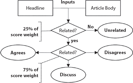 Schematic illustration of the fake news evaluation matrix.