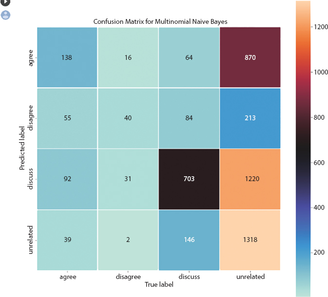 Schematic illustration of the confusion matrix of Naïve Bayes.