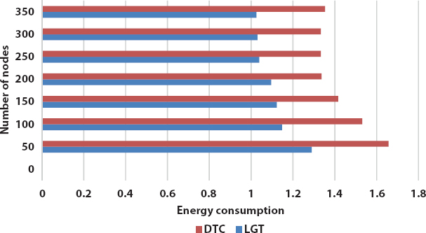 A bar graph depicts the energy consumption vs. number of nodes.