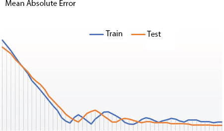 Graph depicts the MAE for train set and test set: Rice demand prediction.