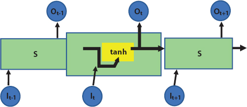 Schematic illustration of the structure of a standard RNN cell.