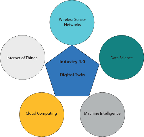 Schematic illustration of the domain technologies aiding Industry 4.0.