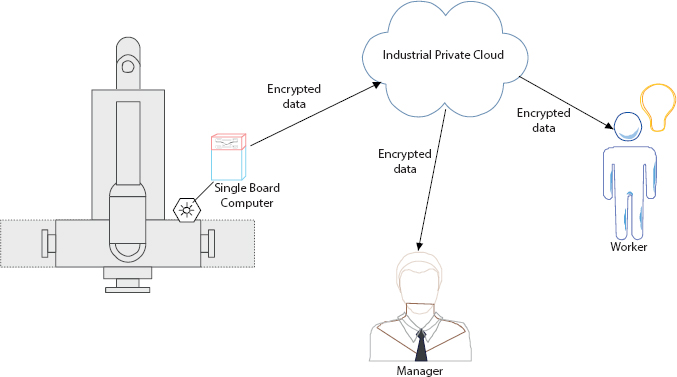 Schematic illustration of the industrial production monitoring system through IIoT.