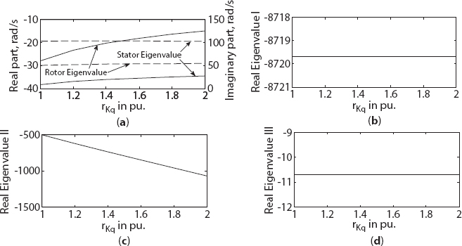 Graph depicts the variation in eigenvalue of three-phase synchronous machine with damper resistance change along q-axis (a) stator and rotor eigenvalue, (b) real eigenvalue I, (c) real eigenvalue II, (d) real eigenvalue III.