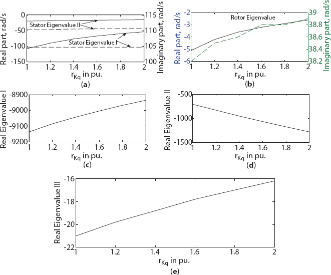 Graph depicts the variation in eigenvalue of six-phase synchronous machine with damper resistance change along q-axis (a) stator eigenvalue I and II, (b) rotor eigenvalue, (c) real eigenvalue I, (d) real eigenvalue II, (e) real eigenvalue III.