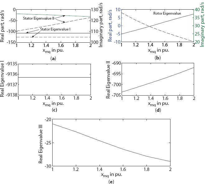 Graph depicts the variation in eigenvalue of six-phase synchronous machine with magnetizing reactance change along q-axis (a) stator eigenvalue I and II, (b) rotor eigenvalue, (c) real eigenvalue I, (d) real eigenvalue II, (e) real eigenvalue III.