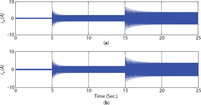 Graph depicts the dynamic response of motor following the change in load torque showing stator currents (a) ia and (b) ix.