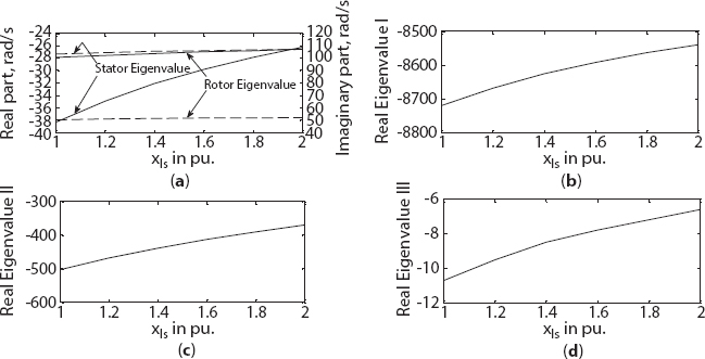 Graph depicts the variation in eigenvalue of three-phase synchronous machine with stator leakage reactance change (a) stator and rotor eigenvalue, (b) real eigenvalue I, (c) real eigenvalue II, (d) real eigenvalue III.