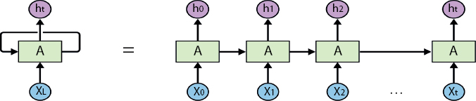 Schematic illustration of the traditional RNN unrolled over t timesteps.
