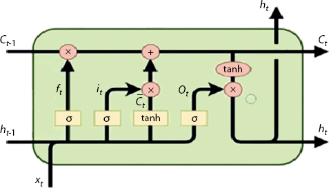 Schematic illustration of the LSTM cell.