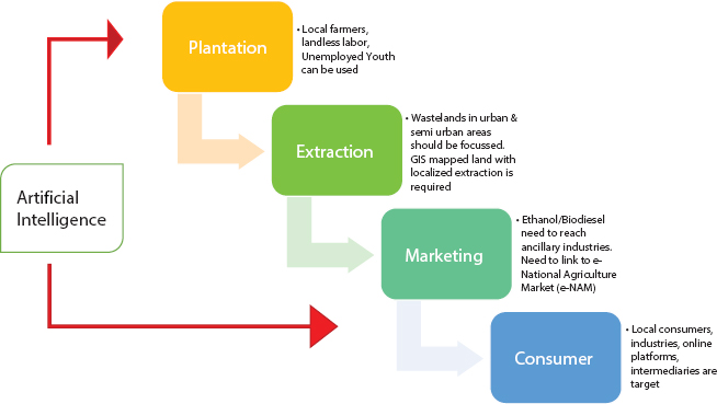 Schematic illustration of the AI-based biodiesel model.