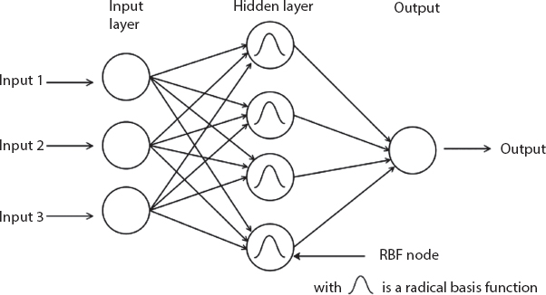 Schematic illustration of the radial basis neural network architecture.