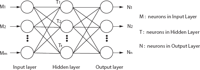 Schematic illustration of the feed-forward neural network architecture.