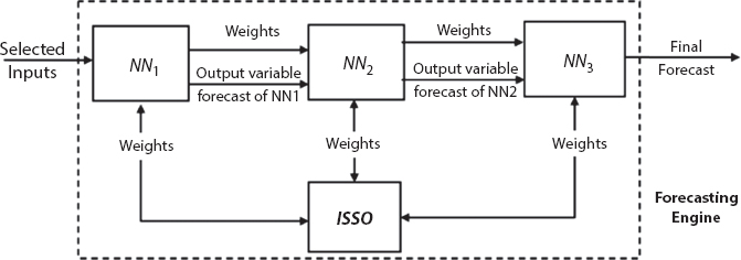 Schematic illustration of the cascaded systems of neural networks (ISSO).