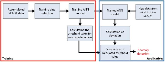 Schematic illustration of the ANN-based condition monitoring method using SCADA data.