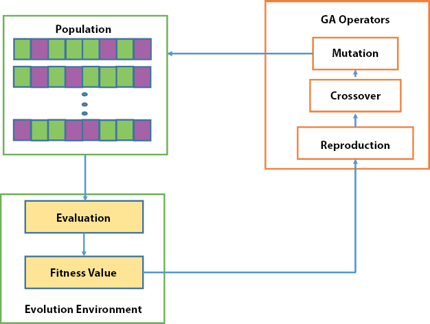 Schematic illustration of the genetic algorithm evaluation flow.