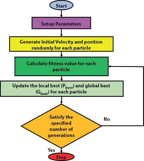 Schematic illustration of the flowchart of particle swarm optimization.