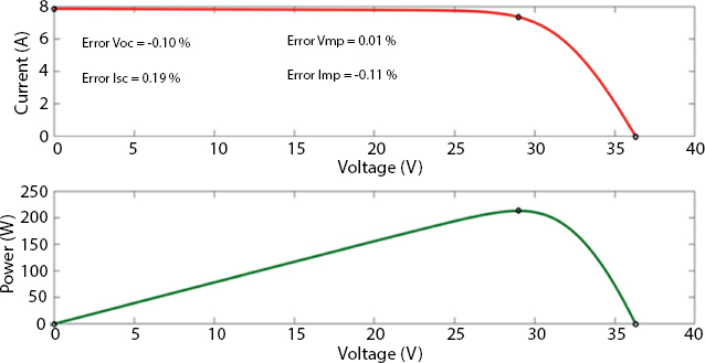 Graphs depict the I-V and P-V curve for solar PV array.