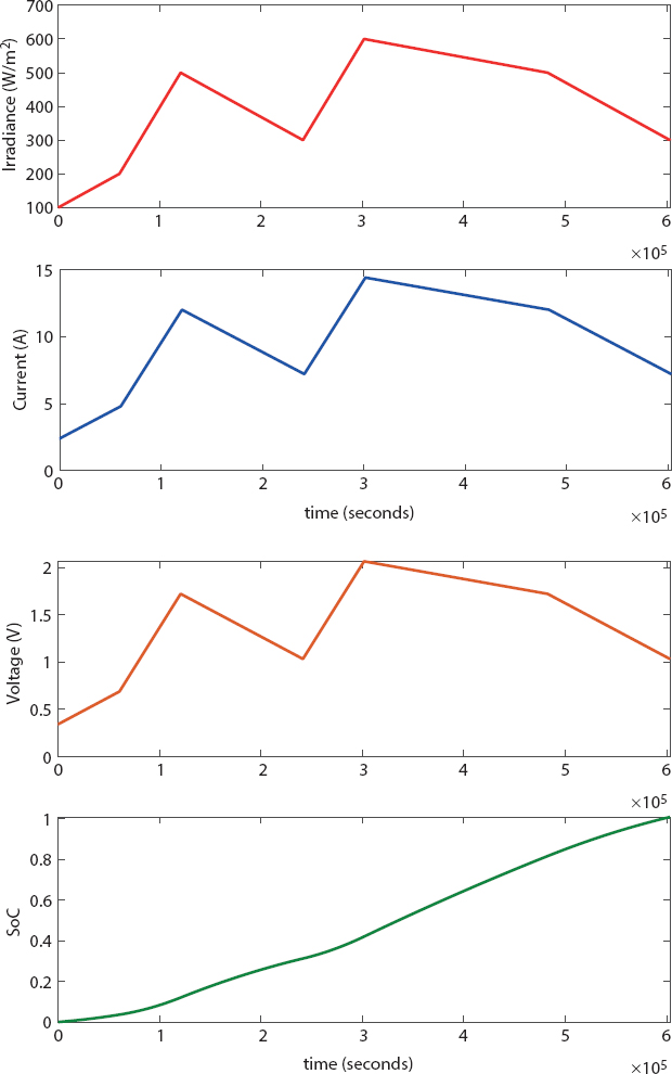 Graphs depict the irradiance, current, voltage, and SoC for the simulation setup.