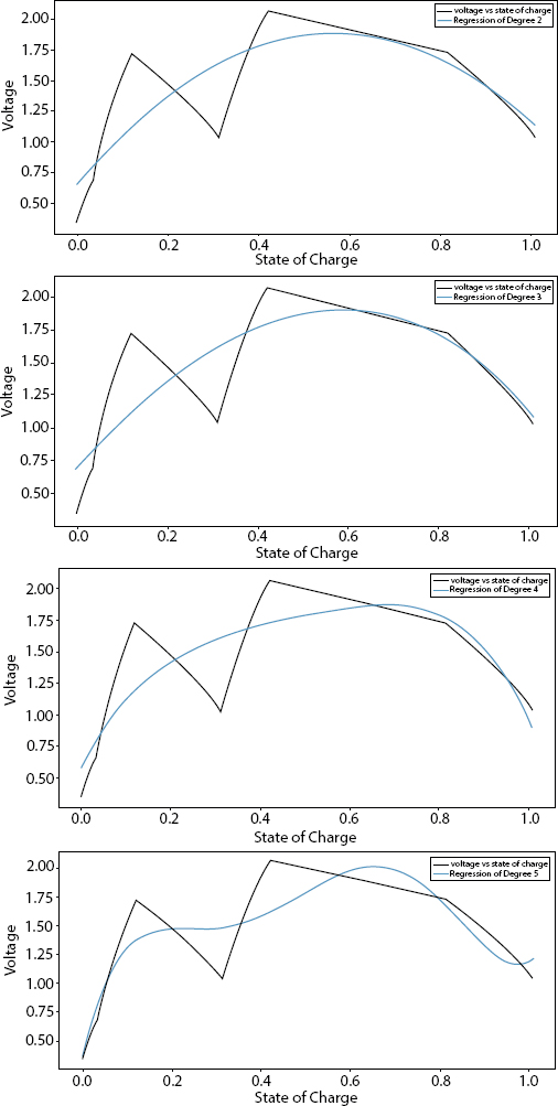 Graphs depict the curve fitting for OCV-SoC based on second-, third-, 4, and fifth-order polynomials.