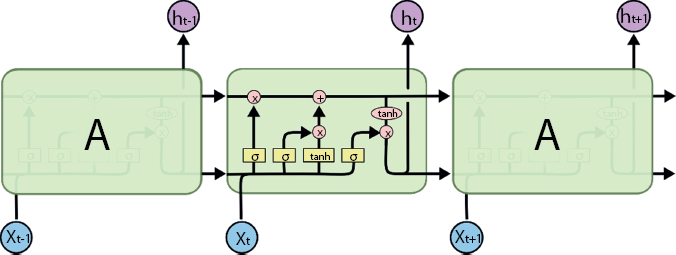Schematic illustration of an LSTM with four interacting layers.