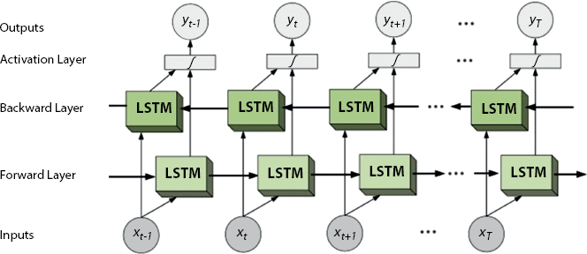 Schematic illustration of a bidirectional LSTM.