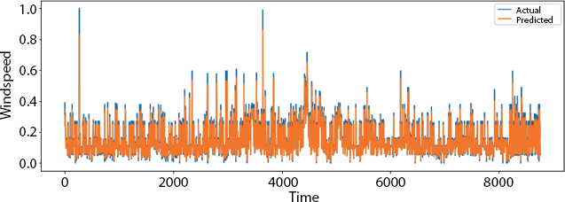 Graph depicts the visualization over full data.