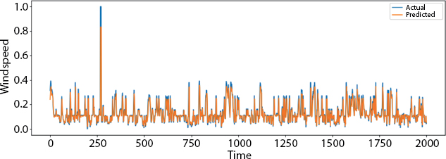 Graph depicts the plot over the small part of the data.